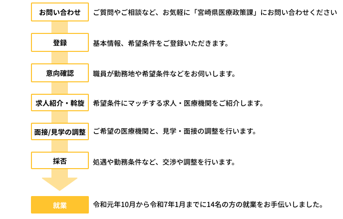 ドクターバンクご利用の流れ