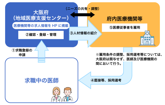 ドクターバンクご利用の流れ