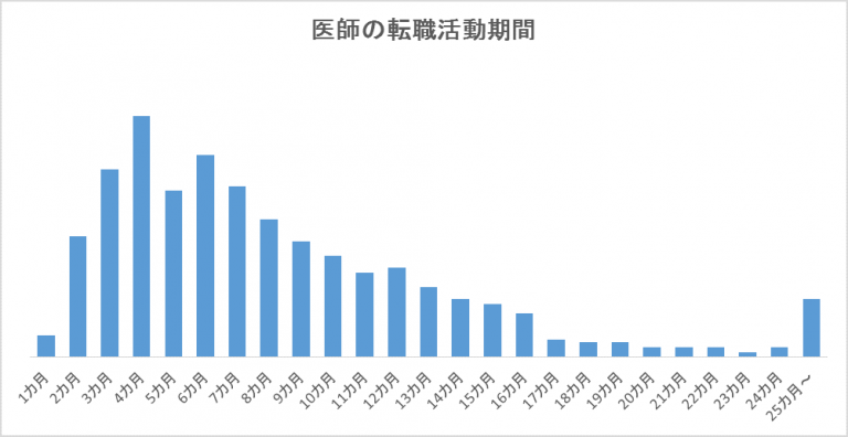 転職活動期間、ボリュームゾーンは3－4カ月