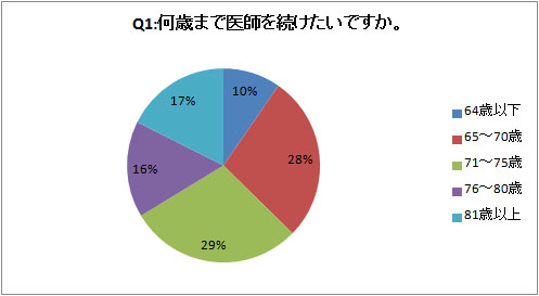 何歳まで医師を続けたいですか。1