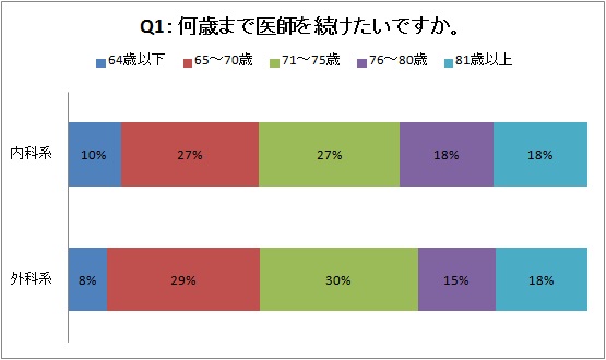 何歳まで医師を続けたいですか。2
