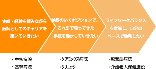 啓仁会は、グループ全体で急性期～慢性期までの幅広い医療を提供しています。