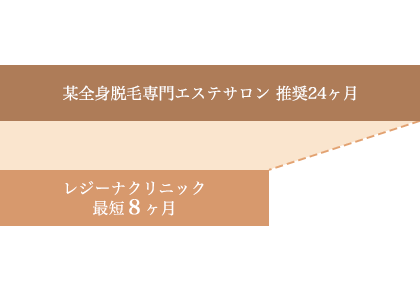 最短8ヵ月で全身脱毛が可能