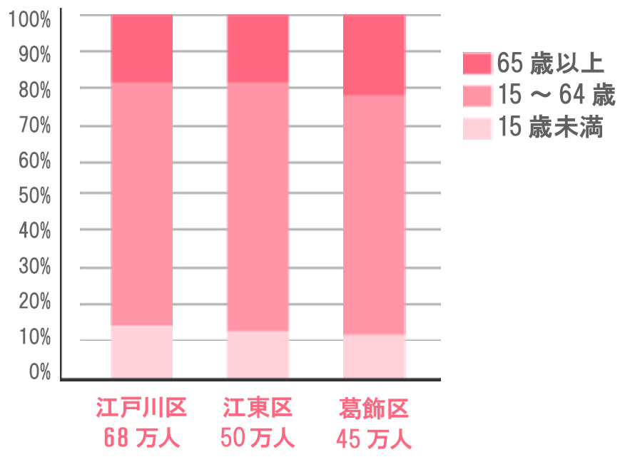城東エリアの住環境用画像