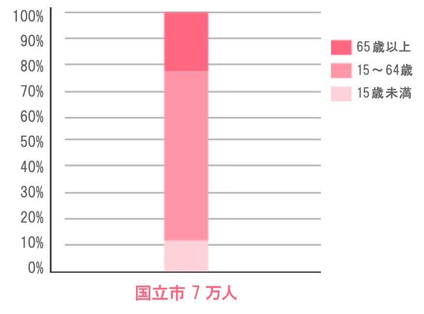 国立市の住環境用画像