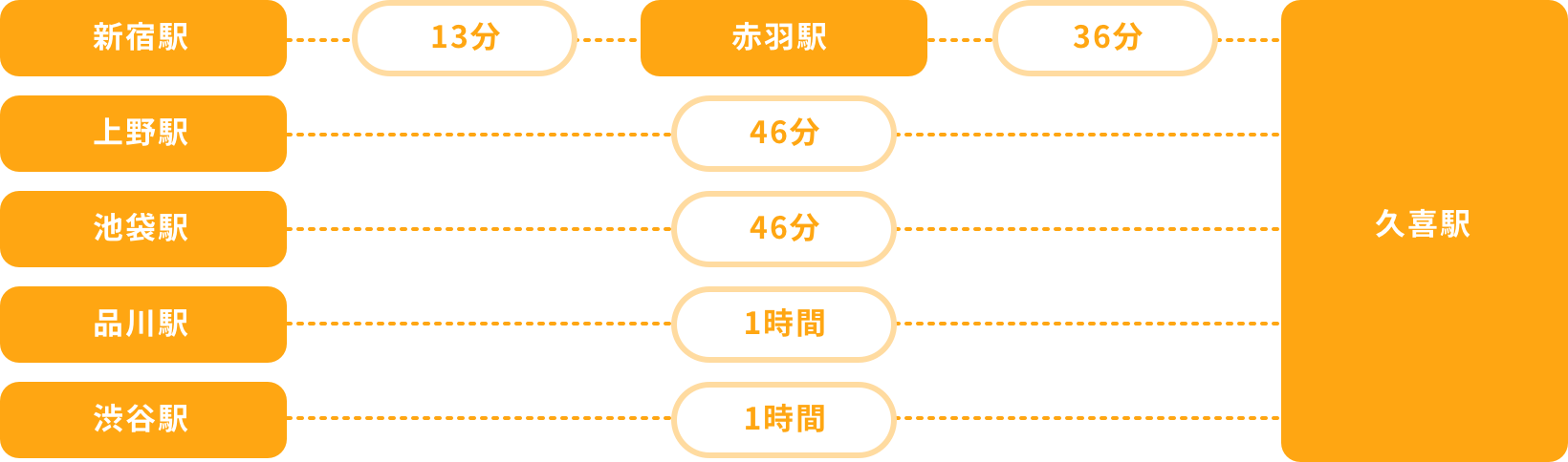 主要駅からのアクセス