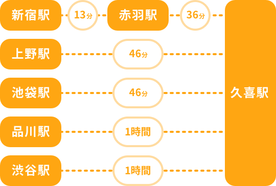 主要駅からのアクセス